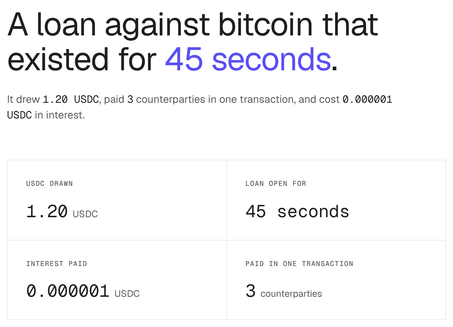 The Tidrel mainnet proof page: a loan against bitcoin that existed for seconds, with the USDC drawn, the interest paid and the counterparties paid in one transaction.