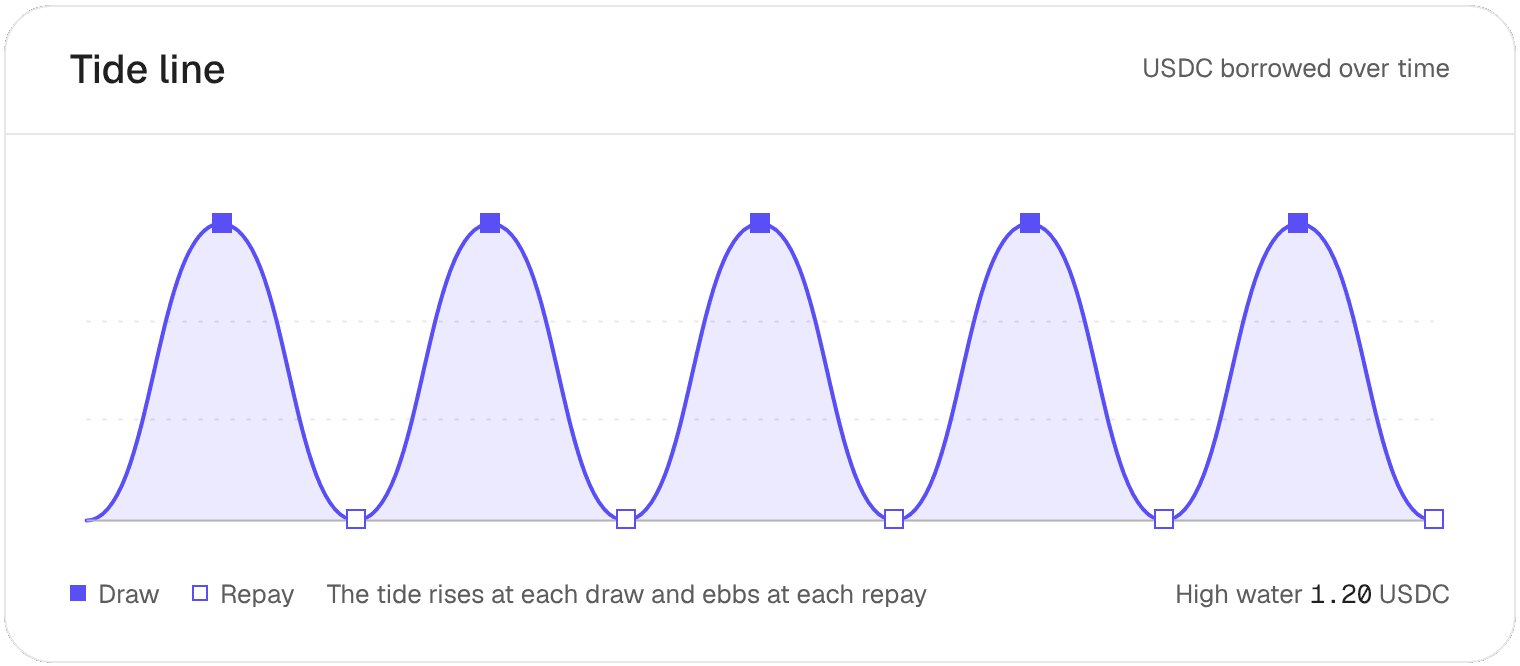 The tide line of the demo desk: one crest per loan, rising at each draw and falling back at each repay.